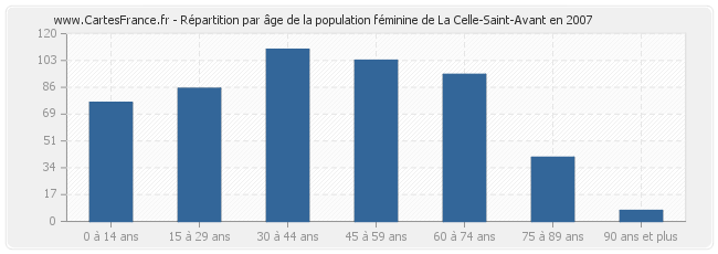 Répartition par âge de la population féminine de La Celle-Saint-Avant en 2007